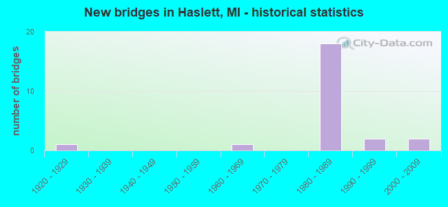 New bridges in Haslett, MI - historical statistics