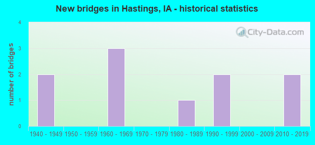 New bridges in Hastings, IA - historical statistics