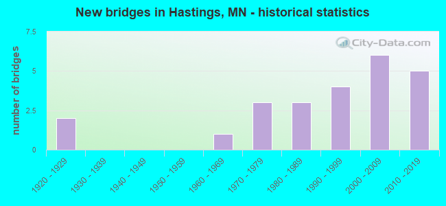 New bridges in Hastings, MN - historical statistics