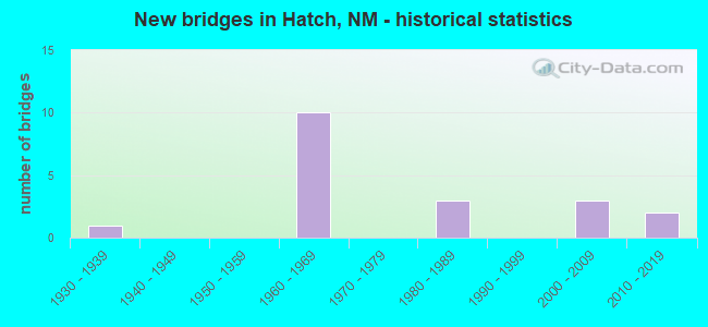 New bridges in Hatch, NM - historical statistics