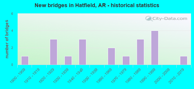 New bridges in Hatfield, AR - historical statistics