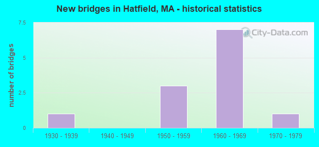 New bridges in Hatfield, MA - historical statistics