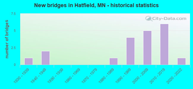 New bridges in Hatfield, MN - historical statistics