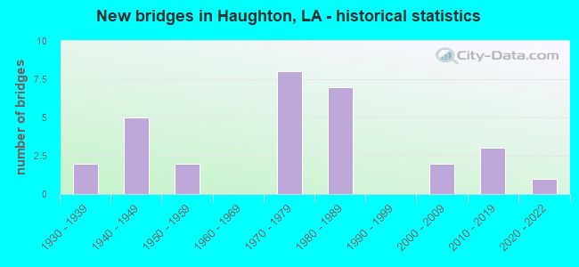 New bridges in Haughton, LA - historical statistics