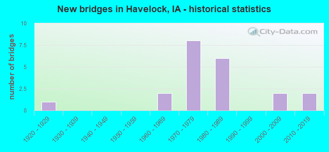 New bridges in Havelock, IA - historical statistics