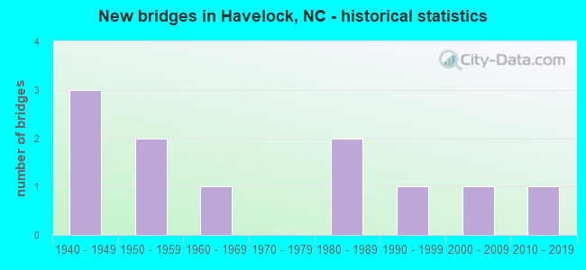 New bridges in Havelock, NC - historical statistics