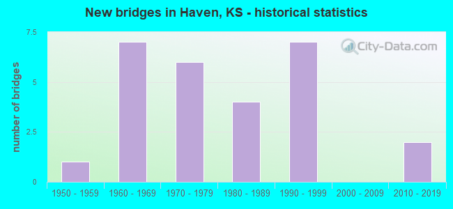 New bridges in Haven, KS - historical statistics
