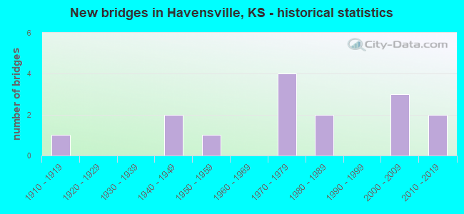 New bridges in Havensville, KS - historical statistics