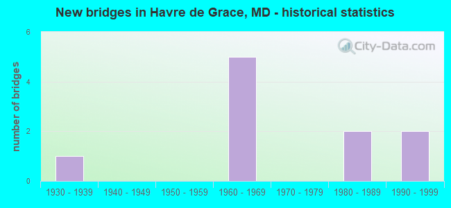 New bridges in Havre de Grace, MD - historical statistics