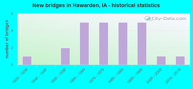 New bridges in Hawarden, IA - historical statistics