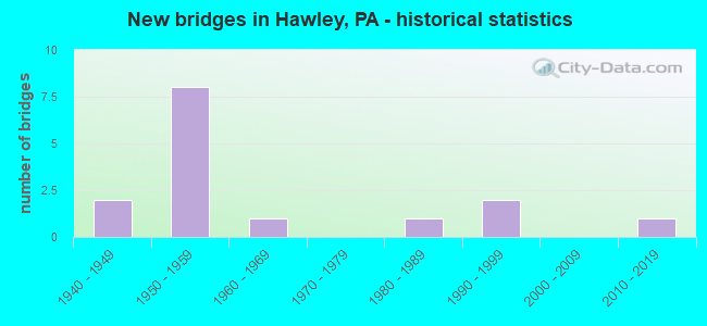 New bridges in Hawley, PA - historical statistics