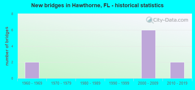 New bridges in Hawthorne, FL - historical statistics