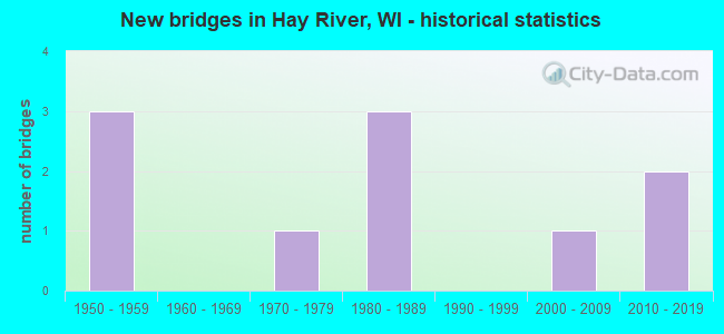 New bridges in Hay River, WI - historical statistics