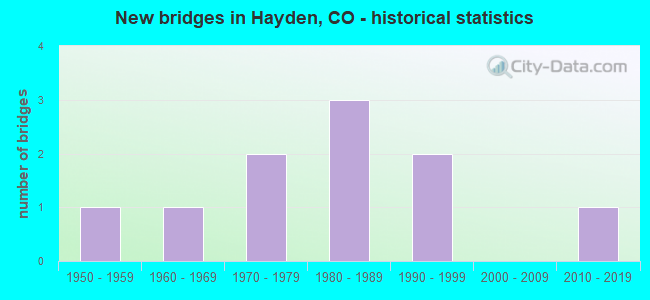 New bridges in Hayden, CO - historical statistics