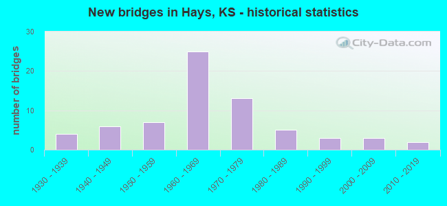 New bridges in Hays, KS - historical statistics