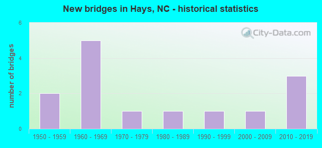 New bridges in Hays, NC - historical statistics