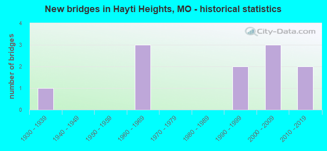 New bridges in Hayti Heights, MO - historical statistics