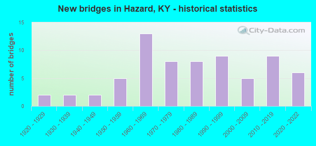 New bridges in Hazard, KY - historical statistics