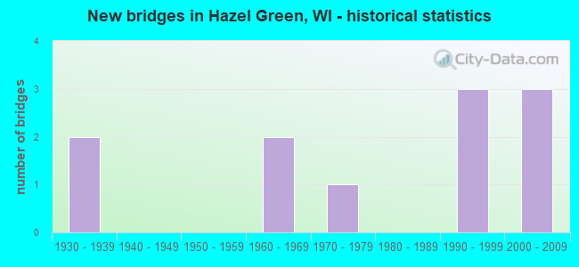 New bridges in Hazel Green, WI - historical statistics