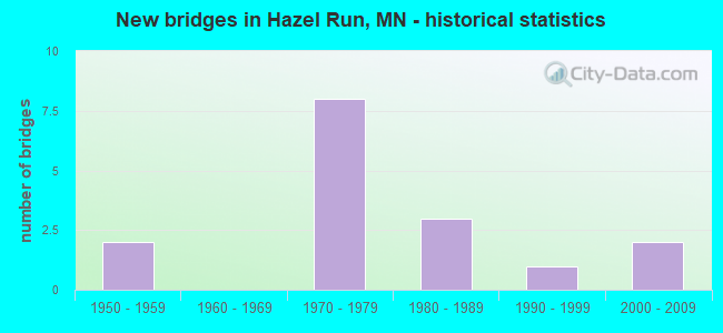New bridges in Hazel Run, MN - historical statistics