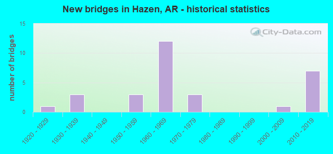 New bridges in Hazen, AR - historical statistics
