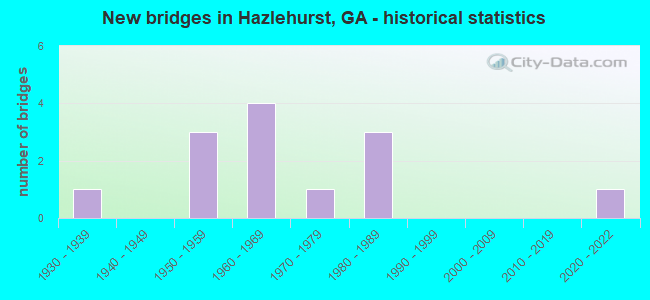 New bridges in Hazlehurst, GA - historical statistics