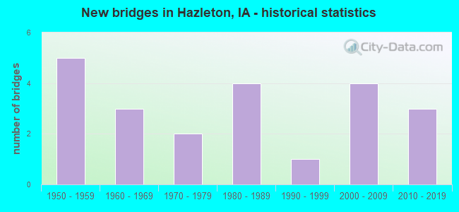 New bridges in Hazleton, IA - historical statistics