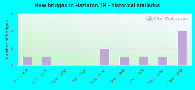 New bridges in Hazleton, IN - historical statistics