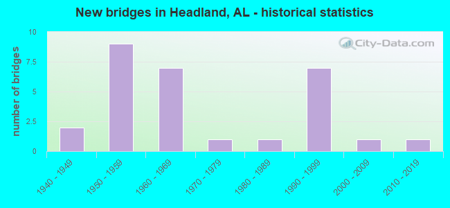 New bridges in Headland, AL - historical statistics