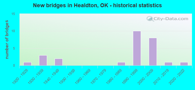 New bridges in Healdton, OK - historical statistics
