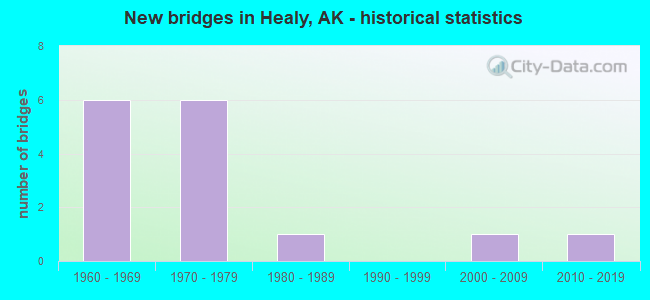 New bridges in Healy, AK - historical statistics