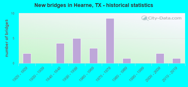 New bridges in Hearne, TX - historical statistics