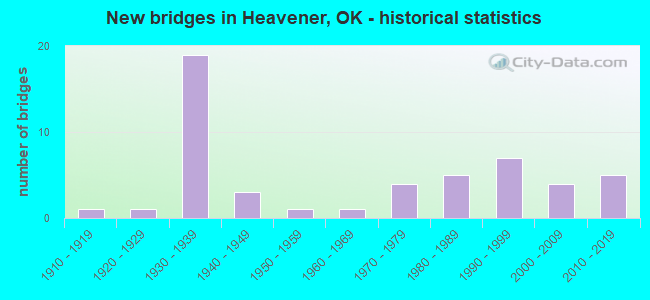New bridges in Heavener, OK - historical statistics