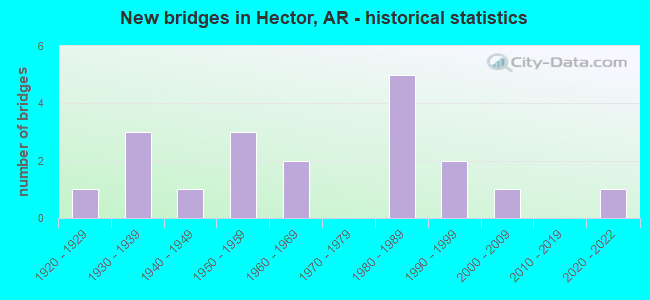 New bridges in Hector, AR - historical statistics