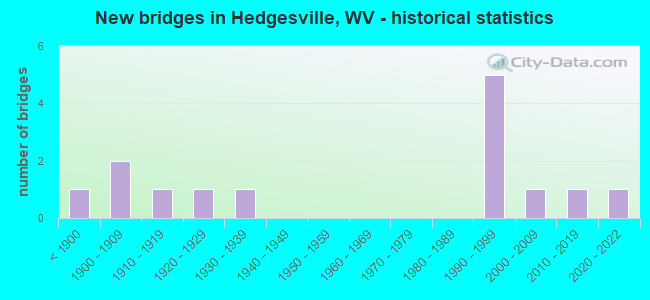 New bridges in Hedgesville, WV - historical statistics