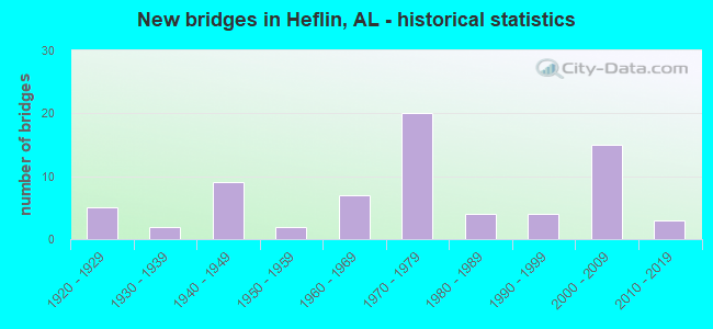 New bridges in Heflin, AL - historical statistics