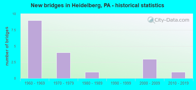 New bridges in Heidelberg, PA - historical statistics