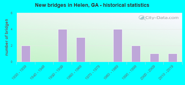New bridges in Helen, GA - historical statistics