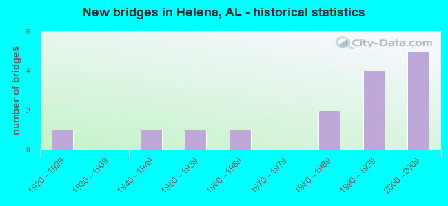 New bridges in Helena, AL - historical statistics