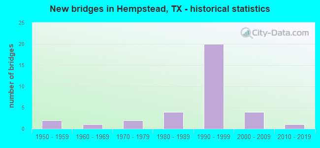 New bridges in Hempstead, TX - historical statistics