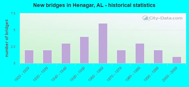 New bridges in Henagar, AL - historical statistics