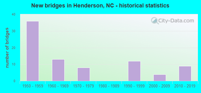 New bridges in Henderson, NC - historical statistics