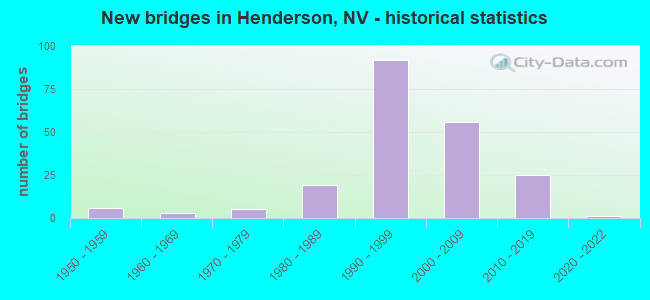 New bridges in Henderson, NV - historical statistics
