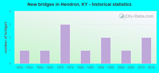 New bridges in Hendron, KY - historical statistics