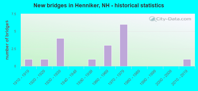 New bridges in Henniker, NH - historical statistics