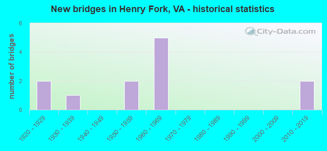 New bridges in Henry Fork, VA - historical statistics