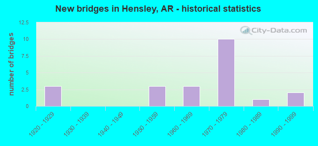 New bridges in Hensley, AR - historical statistics