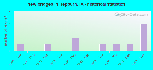 New bridges in Hepburn, IA - historical statistics