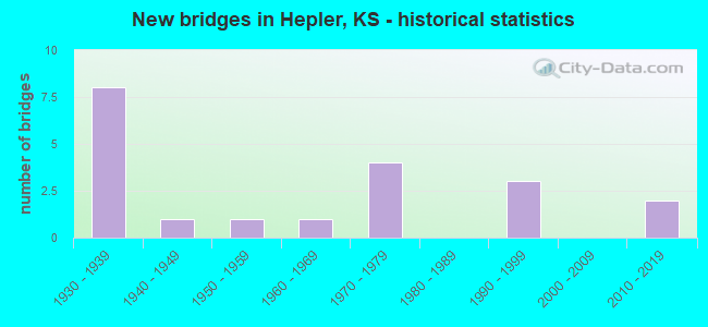 New bridges in Hepler, KS - historical statistics