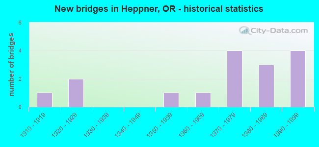 New bridges in Heppner, OR - historical statistics